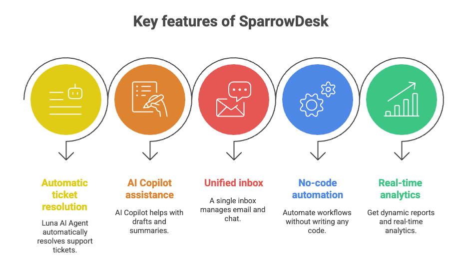 SparrowDesk key features.png